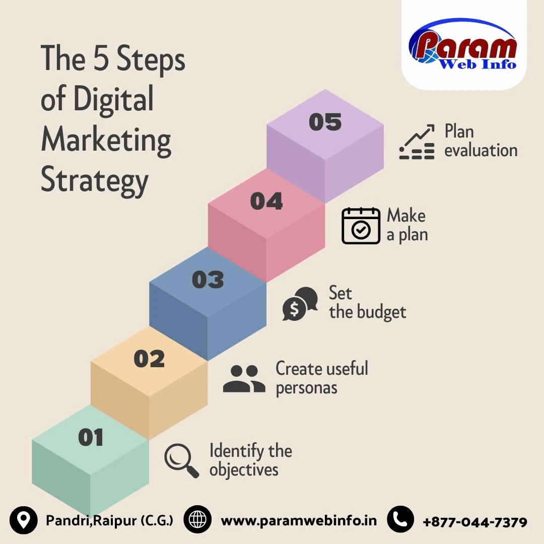 The Five Steps of an Effective Digital Marketing Strategy With Paramwebinfo